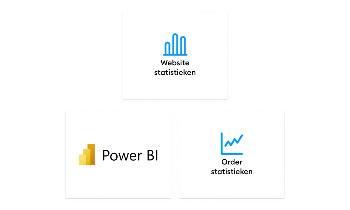 Rapportage - PowerBI Websitestatistieken Orderstatistieken