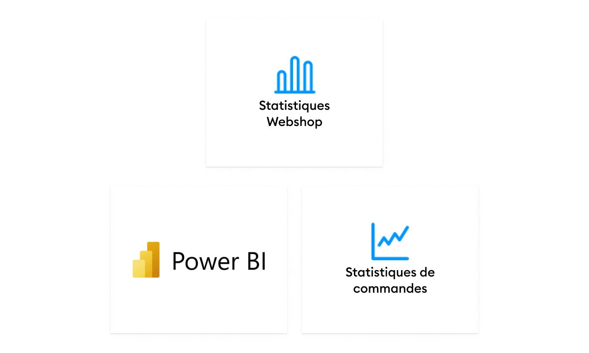 Rapports - PowerBI statistiques webshop statistiques de commandes